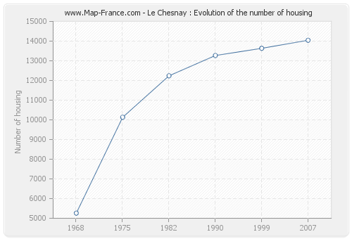 Le Chesnay : Evolution of the number of housing